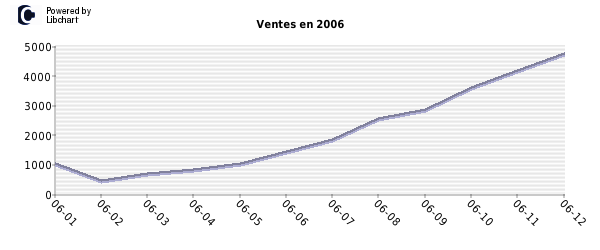 Line chart